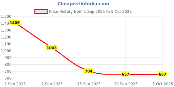 myntra.com Red Tape Men Slim Fit Solid Button-Down Collar Formal Shirt red tape Price History Graph from 1 Sep 2025 to 4 Oct 2025