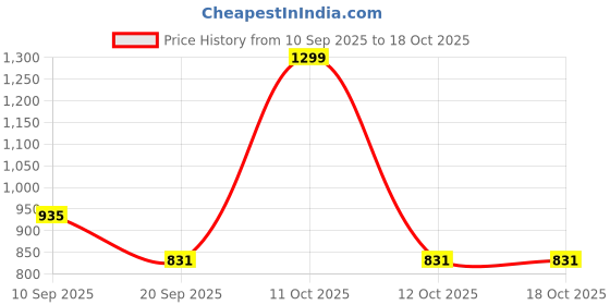 myntra.com Red Tape Men Slim Fit Solid Button-Down Collar Formal Shirt red tape Price History Graph from 10 Sep 2025 to 18 Oct 2025