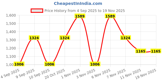 myntra.com Red Tape Men Slim Fit Solid Button-Down Collar Pure Cotton Formal Shirt red tape Price History Graph from 4 Sep 2025 to 19 Nov 2025