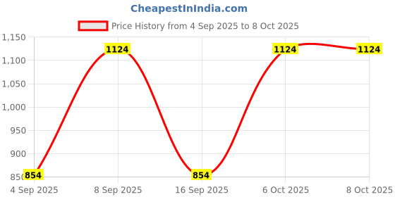myntra.com Red Tape Men Slim Fit Solid Button-Down Collar Pure Cotton Formal Shirt red tape Price History Graph from 4 Sep 2025 to 4 Oct 2025
