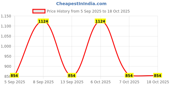myntra.com Red Tape Men Slim Fit Solid Button-Down Collar Pure Cotton Formal Shirt red tape Price History Graph from 5 Sep 2025 to 18 Oct 2025