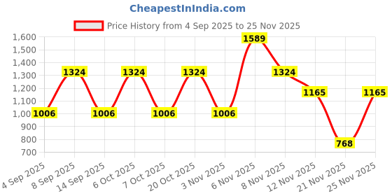 myntra.com Red Tape Men Slim Fit Solid Button-Down Collar Pure Cotton Formal Shirt red tape Price History Graph from 4 Sep 2025 to 25 Nov 2025