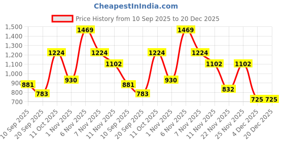 myntra.com Red Tape Men Slim Fit Solid Button-Down Collar Pure Cotton Formal Shirt red tape Price History Graph from 10 Sep 2025 to 20 Dec 2025