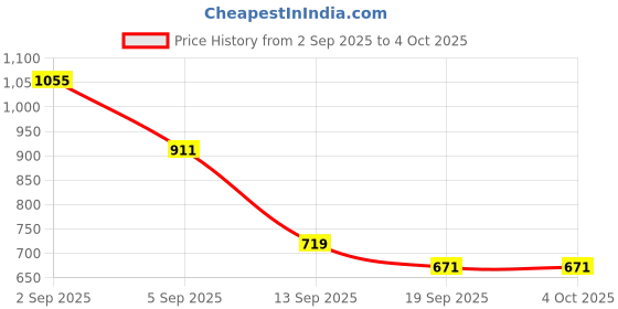 myntra.com Red Tape Men Slim Fit Vertical Striped Button-Down Collar Formal Shirt red tape Price History Graph from 2 Sep 2025 to 4 Oct 2025