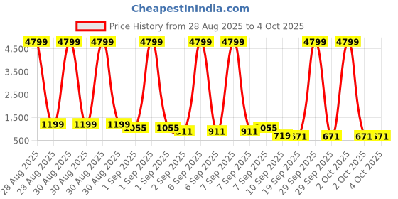 myntra.com Red Tape Men Slim Fit Vertical Striped Button-Down Collar Formal Shirt red tape Price History Graph from 28 Aug 2025 to 4 Oct 2025