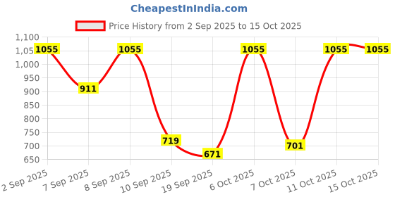 myntra.com Red Tape Men Slim Fit Vertical Striped Button-Down Collar Formal Shirt red tape Price History Graph from 2 Sep 2025 to 15 Oct 2025