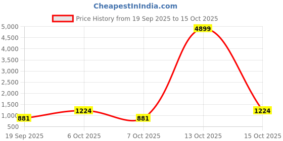 myntra.com Red Tape Men Slim Fit Vertical Striped Button-Down Collar Pure Cotton Formal Shirt red tape Price History Graph from 19 Sep 2025 to 13 Oct 2025