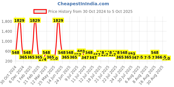 myntra.com Red Tape Men Slip-On Sliders red tape Price History Graph from 30 Oct 2024 to 5 Oct 2025