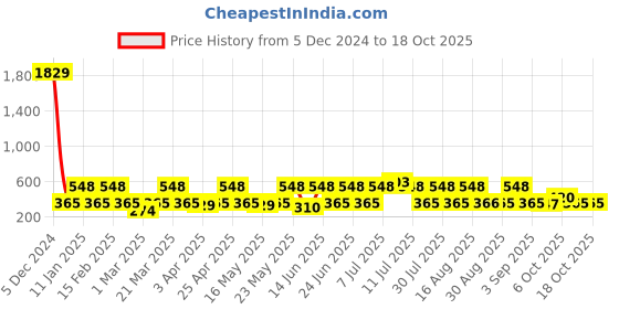 myntra.com Red Tape Men Slip-On Sliders red tape Price History Graph from 5 Dec 2024 to 17 Oct 2025