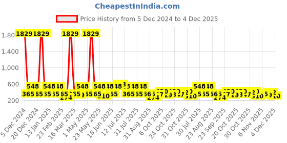 myntra.com Red Tape Men Slip-On Sliders red tape Price History Graph from 5 Dec 2024 to 4 Dec 2025