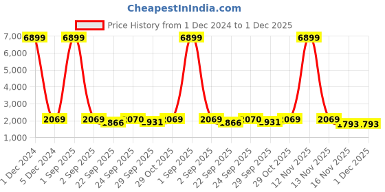 myntra.com Red Tape Men Slip-On Sneakers red tape Price History Graph from 1 Dec 2024 to 1 Dec 2025