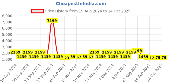 myntra.com Red Tape Men Slip Resistance Lace-Up Walking Shoes red tape Price History Graph from 19 Aug 2024 to 13 Oct 2025