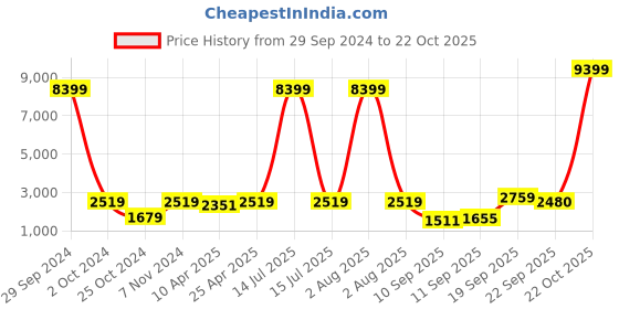 myntra.com Red Tape Men Slip Resistance Lace-Up Walking Shoes red tape Price History Graph from 29 Sep 2024 to 22 Oct 2025