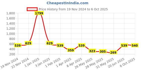 myntra.com Red Tape Men Slip-Resistance Rubber Sliders red tape Price History Graph from 19 Nov 2024 to 6 Oct 2025