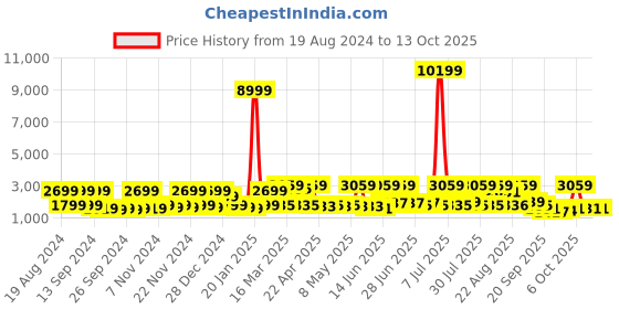 myntra.com Red Tape Men Slip Resistance Surface Grip Running Shoes red tape Price History Graph from 19 Aug 2024 to 12 Oct 2025