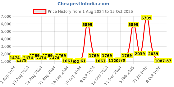 myntra.com Red Tape Men Slip Resistance Surface Grip Walking Shoes red tape Price History Graph from 1 Aug 2024 to 15 Oct 2025