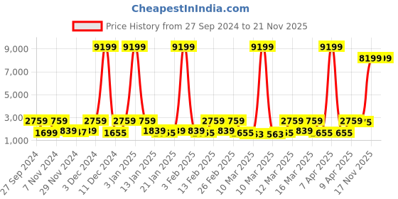 myntra.com Red Tape Men Slip Resistance Surface Grip Walking Shoes red tape Price History Graph from 27 Sep 2024 to 20 Nov 2025
