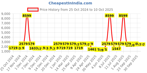 myntra.com Red Tape Men Slip Resistance Surface Grip Walking Shoes red tape Price History Graph from 25 Oct 2024 to 10 Oct 2025