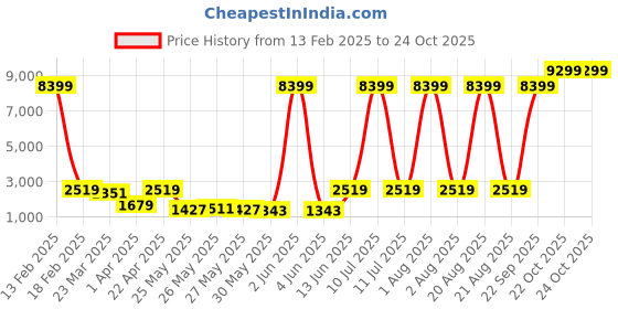 myntra.com Red Tape Men Slip Resistance Surface Grip Walking Shoes red tape Price History Graph from 13 Feb 2025 to 22 Oct 2025