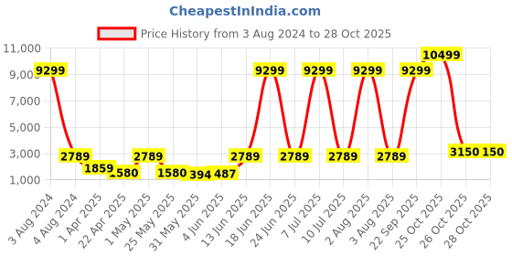 myntra.com Red Tape Men Slip Resistance Surface Grip Walking Shoes red tape Price History Graph from 3 Aug 2024 to 28 Oct 2025