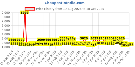 myntra.com Red Tape Men Slip-Resistant Surface Grip Running Shoes red tape Price History Graph from 19 Aug 2024 to 18 Oct 2025