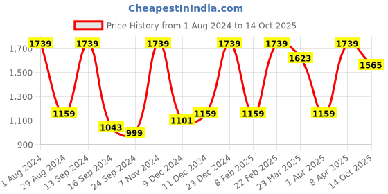 myntra.com Red Tape Men Slip Resistant Textile Running Shoes red tape Price History Graph from 1 Aug 2024 to 14 Oct 2025
