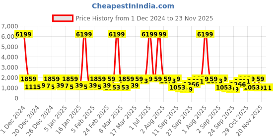 myntra.com Red Tape Men Sneakers red tape Price History Graph from 1 Dec 2024 to 22 Nov 2025