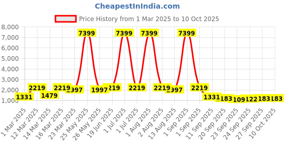myntra.com Red Tape Men Sneakers red tape Price History Graph from 1 Mar 2025 to 10 Oct 2025