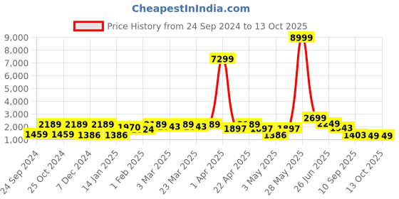 myntra.com Red Tape Men Solid Brown Bomber Jacket red tape Price History Graph from 24 Sep 2024 to 13 Oct 2025