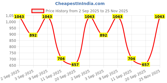 myntra.com Red Tape Men Solid Button-Down Collar Casual Shirt red tape Price History Graph from 2 Sep 2025 to 25 Nov 2025