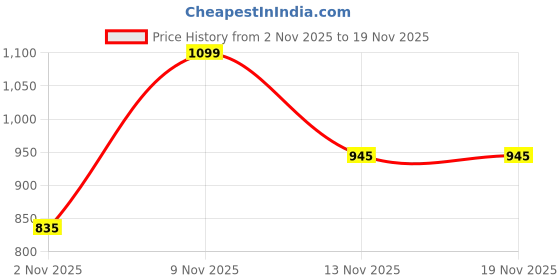 myntra.com Red Tape Men Solid Button-Down Collar Cotton Formal Shirt red tape Price History Graph from 2 Nov 2025 to 19 Nov 2025