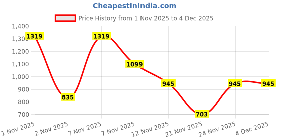 myntra.com Red Tape Men Solid Button-Down Collar Cotton Formal Shirt red tape Price History Graph from 1 Nov 2025 to 3 Dec 2025