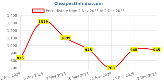 myntra.com Red Tape Men Solid Button-Down Collar Cotton Formal Shirt red tape Price History Graph from 2 Nov 2025 to 2 Dec 2025