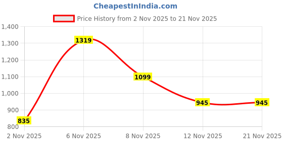 myntra.com Red Tape Men Solid Button-Down Collar Cotton Formal Shirt red tape Price History Graph from 2 Nov 2025 to 19 Nov 2025