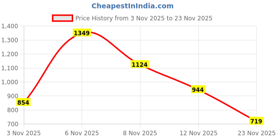 myntra.com Red Tape Men Solid Button-Down Collar Cotton Formal Shirt red tape Price History Graph from 3 Nov 2025 to 23 Nov 2025