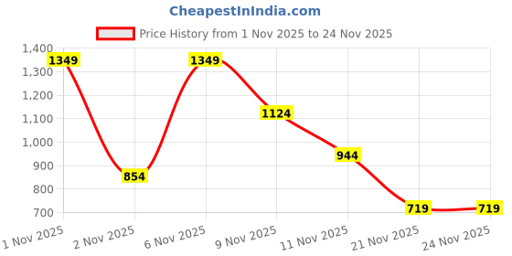 myntra.com Red Tape Men Solid Button-Down Collar Cotton Formal Shirt red tape Price History Graph from 1 Nov 2025 to 24 Nov 2025