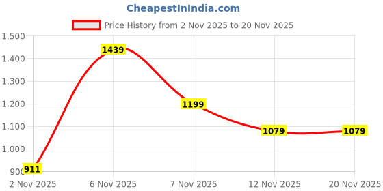 myntra.com Red Tape Men Solid Button-Down Collar Cotton Formal Shirt red tape Price History Graph from 2 Nov 2025 to 19 Nov 2025
