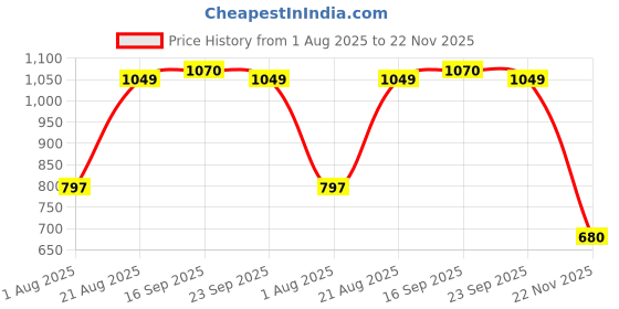 myntra.com Red Tape Men Solid Button-Down Collar Pure Cotton Casual Shirt red tape Price History Graph from 1 Aug 2025 to 22 Nov 2025
