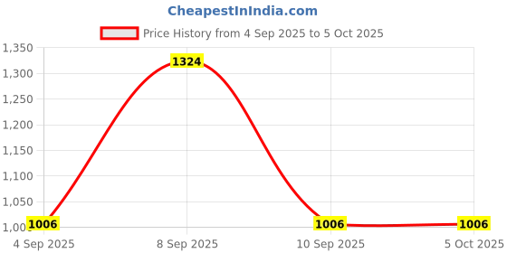 myntra.com Red Tape Men Solid Button-Down Collar Pure Cotton Formal Shirt red tape Price History Graph from 4 Sep 2025 to 4 Oct 2025