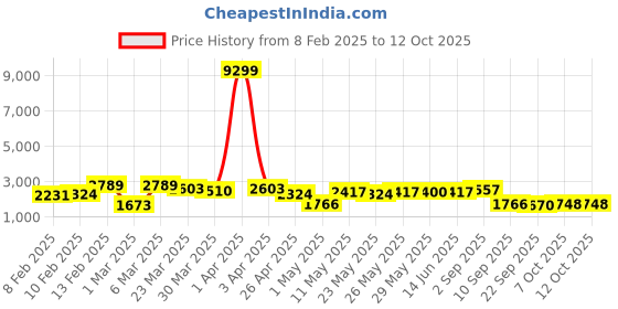 myntra.com Red Tape Men Solid Casual Jacket red tape Price History Graph from 8 Feb 2025 to 11 Oct 2025