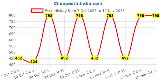myntra.com Red Tape Men Solid Comfort Casual Clog red tape Price History Graph from 7 Oct 2025 to 19 Nov 2025