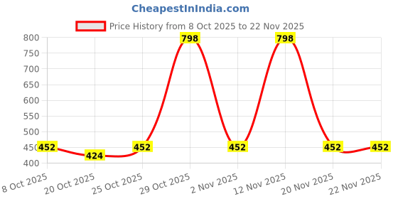 myntra.com Red Tape Men Solid Comfort Clog red tape Price History Graph from 8 Oct 2025 to 22 Nov 2025