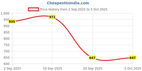 myntra.com Red Tape Men Solid Dobby Textured Button-Down Collar Casual Shirt red tape Price History Graph from 2 Sep 2025 to 4 Oct 2025