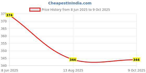 myntra.com Red Tape Men Solid Elasticated Briefs RUV0042 red tape Price History Graph from 8 Jun 2025 to 9 Oct 2025