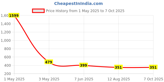 myntra.com Red Tape Men Solid Elasticated Trunk RUT0048-L red tape Price History Graph from 1 May 2025 to 5 Oct 2025
