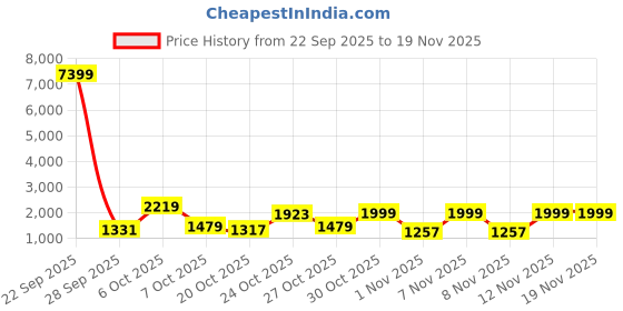 myntra.com Red Tape Men Solid ETPU Sneakers red tape Price History Graph from 22 Sep 2025 to 18 Nov 2025
