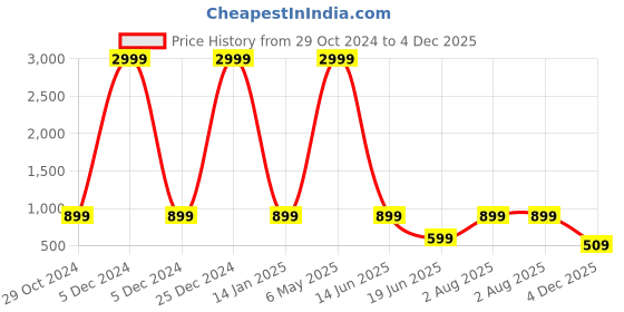 myntra.com Red Tape Men Solid EVA Comfort Sliders red tape Price History Graph from 29 Oct 2024 to 4 Dec 2025