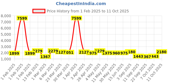 myntra.com Red Tape Men Solid Heatseal Technology Padded Jacket red tape Price History Graph from 1 Feb 2025 to 11 Oct 2025