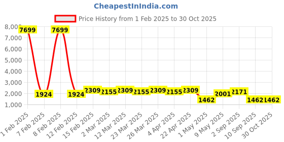 myntra.com Red Tape Men Solid Hood Padded Jacket red tape Price History Graph from 1 Feb 2025 to 30 Oct 2025