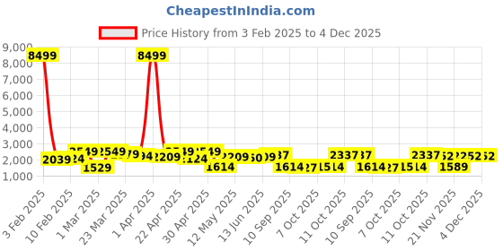 myntra.com Red Tape Men Solid Hooded Jacket red tape Price History Graph from 3 Feb 2025 to 4 Dec 2025